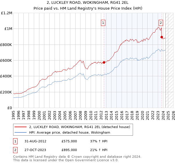 2, LUCKLEY ROAD, WOKINGHAM, RG41 2EL: Price paid vs HM Land Registry's House Price Index