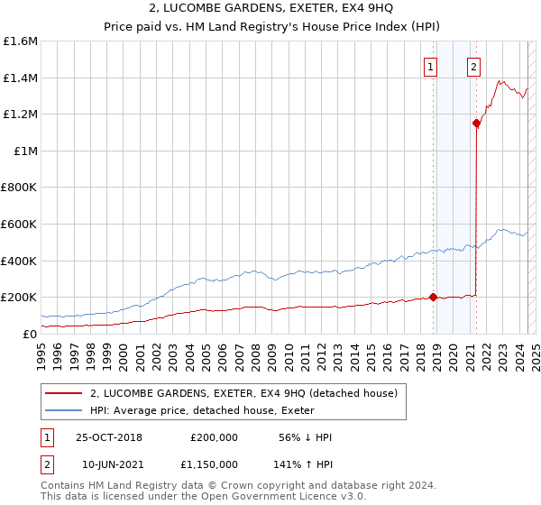 2, LUCOMBE GARDENS, EXETER, EX4 9HQ: Price paid vs HM Land Registry's House Price Index