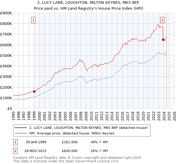 2, LUCY LANE, LOUGHTON, MILTON KEYNES, MK5 8EP: Price paid vs HM Land Registry's House Price Index