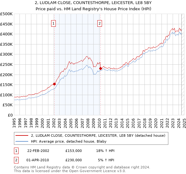 2, LUDLAM CLOSE, COUNTESTHORPE, LEICESTER, LE8 5BY: Price paid vs HM Land Registry's House Price Index