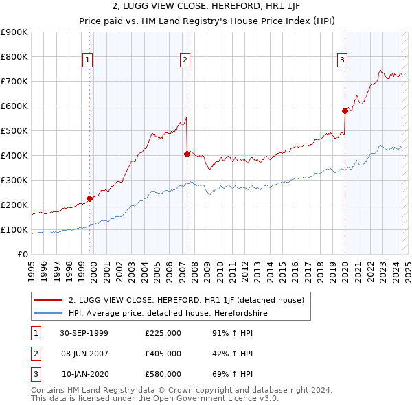 2, LUGG VIEW CLOSE, HEREFORD, HR1 1JF: Price paid vs HM Land Registry's House Price Index