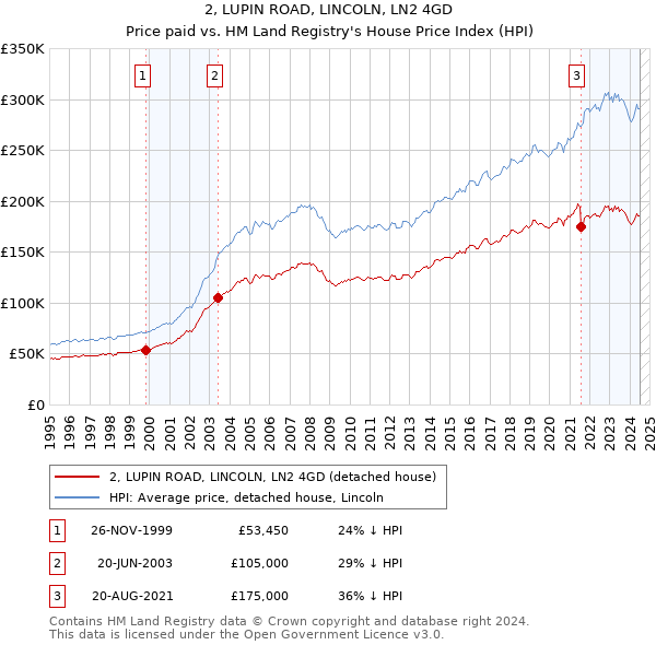 2, LUPIN ROAD, LINCOLN, LN2 4GD: Price paid vs HM Land Registry's House Price Index