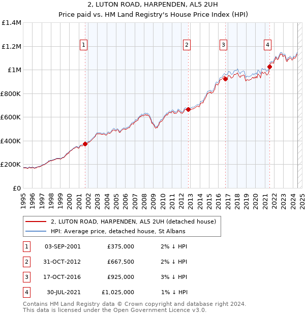 2, LUTON ROAD, HARPENDEN, AL5 2UH: Price paid vs HM Land Registry's House Price Index