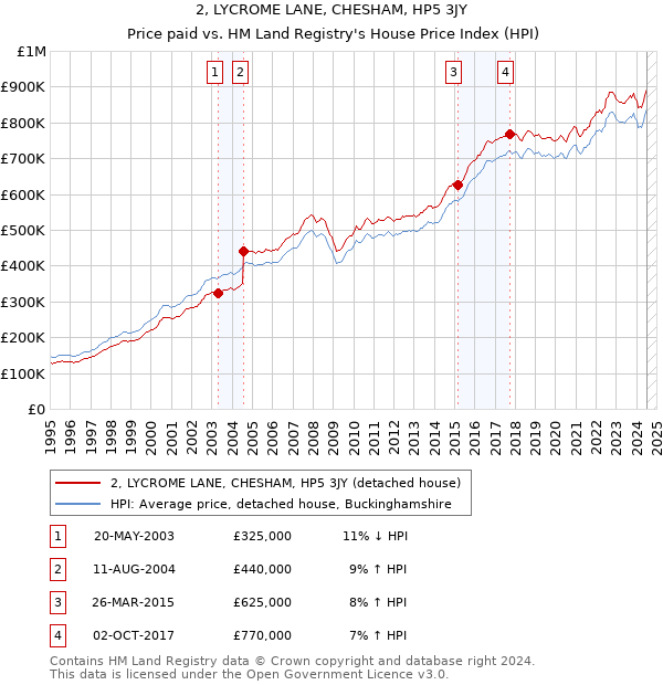 2, LYCROME LANE, CHESHAM, HP5 3JY: Price paid vs HM Land Registry's House Price Index