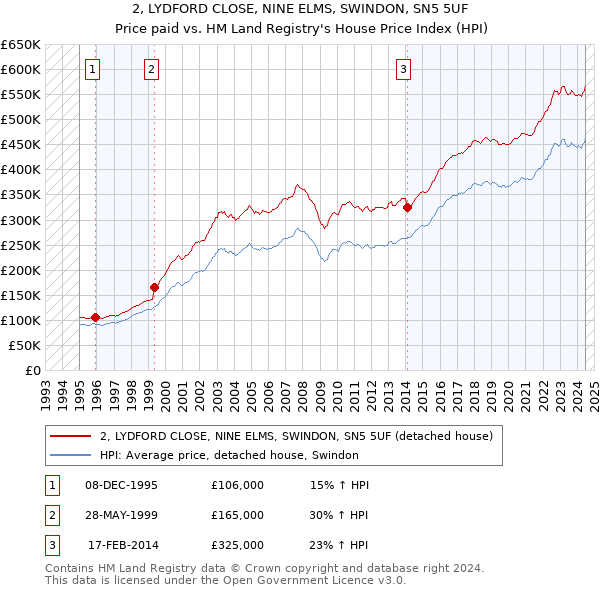 2, LYDFORD CLOSE, NINE ELMS, SWINDON, SN5 5UF: Price paid vs HM Land Registry's House Price Index