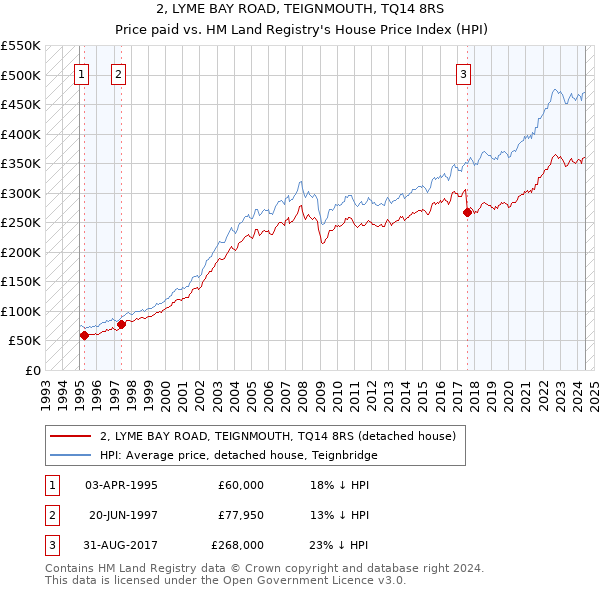 2, LYME BAY ROAD, TEIGNMOUTH, TQ14 8RS: Price paid vs HM Land Registry's House Price Index