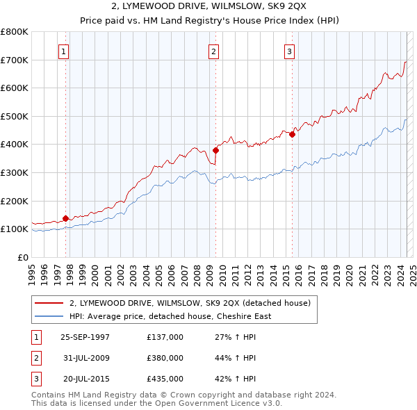 2, LYMEWOOD DRIVE, WILMSLOW, SK9 2QX: Price paid vs HM Land Registry's House Price Index