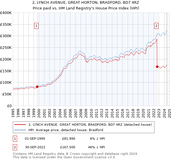 2, LYNCH AVENUE, GREAT HORTON, BRADFORD, BD7 4RZ: Price paid vs HM Land Registry's House Price Index