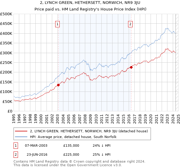 2, LYNCH GREEN, HETHERSETT, NORWICH, NR9 3JU: Price paid vs HM Land Registry's House Price Index