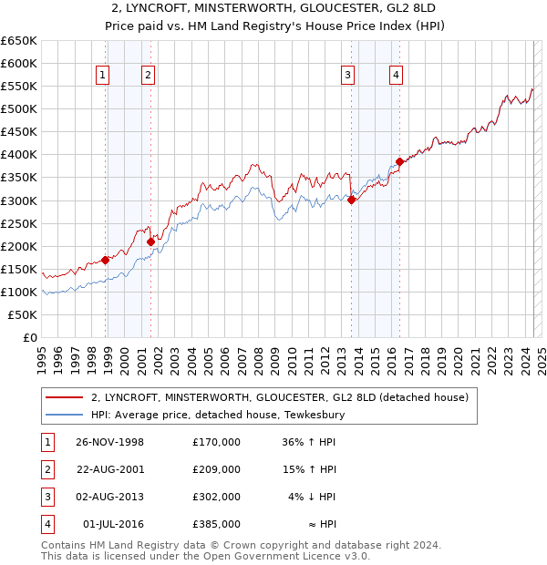 2, LYNCROFT, MINSTERWORTH, GLOUCESTER, GL2 8LD: Price paid vs HM Land Registry's House Price Index