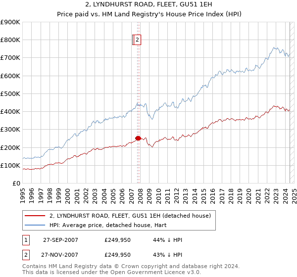 2, LYNDHURST ROAD, FLEET, GU51 1EH: Price paid vs HM Land Registry's House Price Index