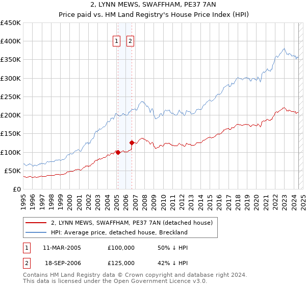 2, LYNN MEWS, SWAFFHAM, PE37 7AN: Price paid vs HM Land Registry's House Price Index