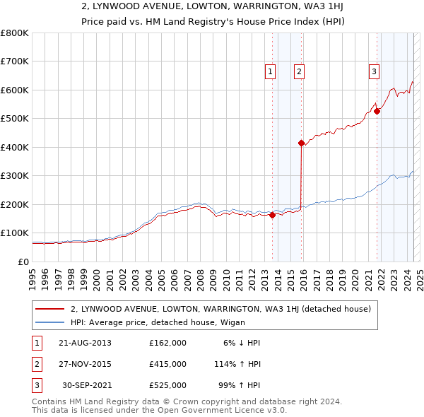 2, LYNWOOD AVENUE, LOWTON, WARRINGTON, WA3 1HJ: Price paid vs HM Land Registry's House Price Index