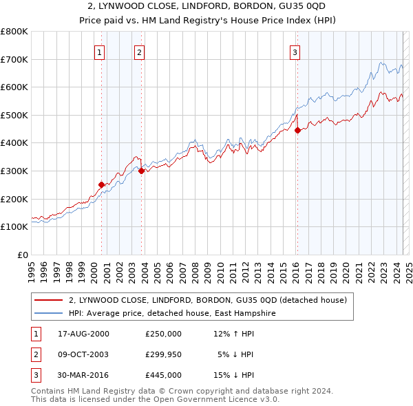 2, LYNWOOD CLOSE, LINDFORD, BORDON, GU35 0QD: Price paid vs HM Land Registry's House Price Index