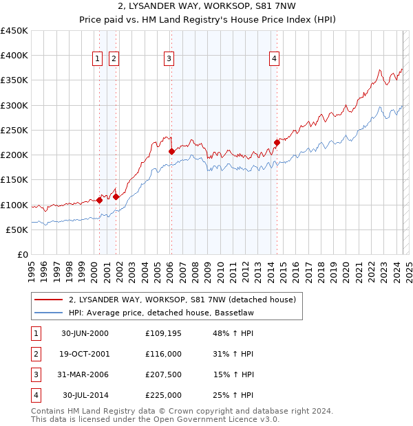 2, LYSANDER WAY, WORKSOP, S81 7NW: Price paid vs HM Land Registry's House Price Index