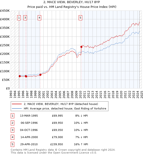 2, MACE VIEW, BEVERLEY, HU17 8YP: Price paid vs HM Land Registry's House Price Index