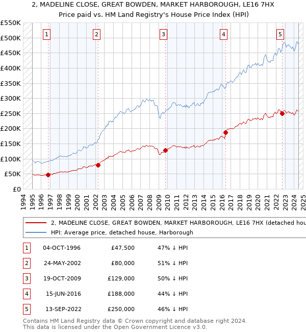 2, MADELINE CLOSE, GREAT BOWDEN, MARKET HARBOROUGH, LE16 7HX: Price paid vs HM Land Registry's House Price Index