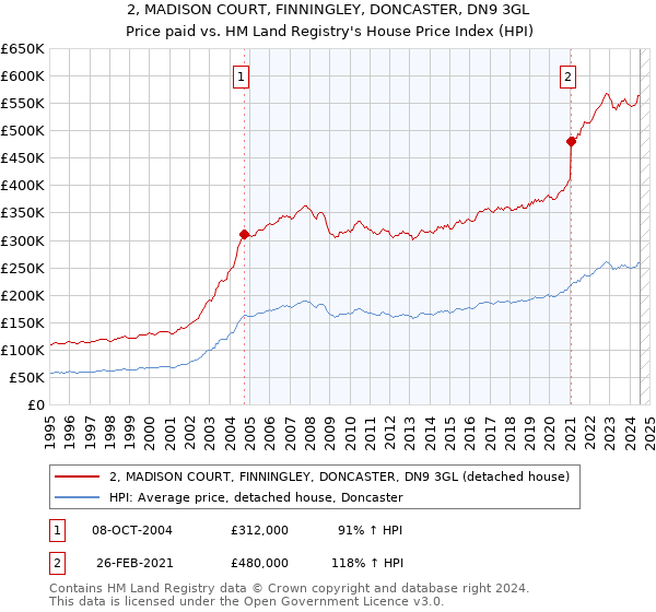 2, MADISON COURT, FINNINGLEY, DONCASTER, DN9 3GL: Price paid vs HM Land Registry's House Price Index