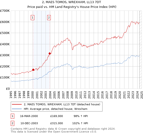 2, MAES TOMOS, WREXHAM, LL13 7DT: Price paid vs HM Land Registry's House Price Index