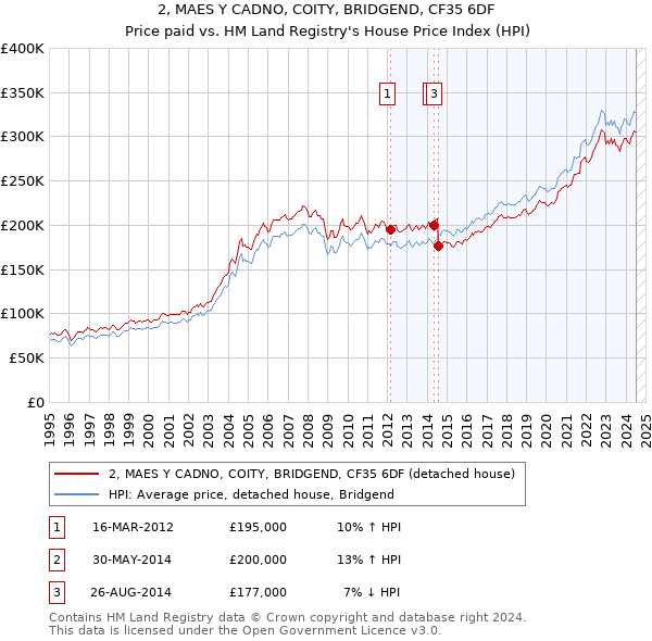 2, MAES Y CADNO, COITY, BRIDGEND, CF35 6DF: Price paid vs HM Land Registry's House Price Index