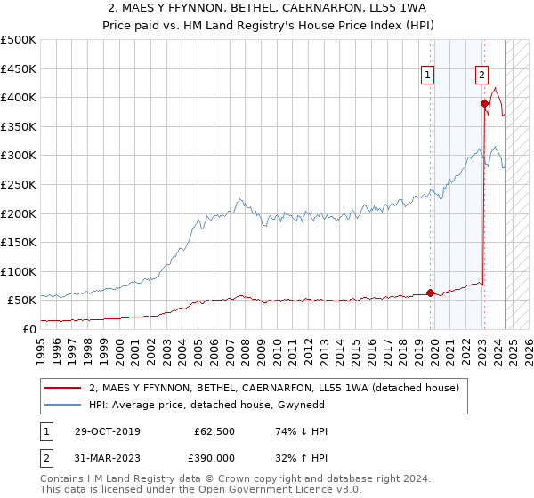 2, MAES Y FFYNNON, BETHEL, CAERNARFON, LL55 1WA: Price paid vs HM Land Registry's House Price Index