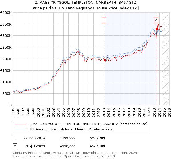 2, MAES YR YSGOL, TEMPLETON, NARBERTH, SA67 8TZ: Price paid vs HM Land Registry's House Price Index