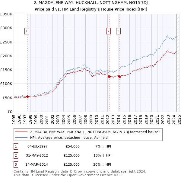 2, MAGDALENE WAY, HUCKNALL, NOTTINGHAM, NG15 7DJ: Price paid vs HM Land Registry's House Price Index