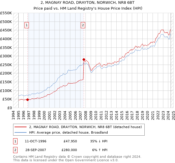 2, MAGNAY ROAD, DRAYTON, NORWICH, NR8 6BT: Price paid vs HM Land Registry's House Price Index