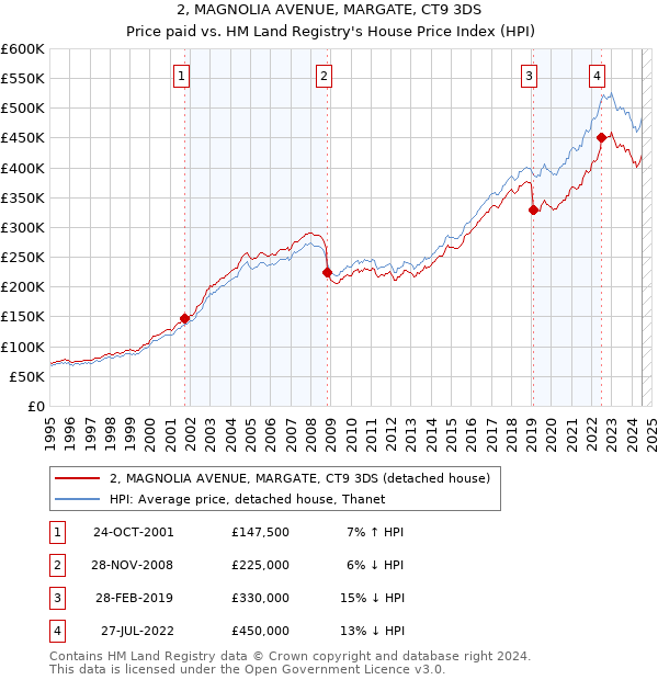 2, MAGNOLIA AVENUE, MARGATE, CT9 3DS: Price paid vs HM Land Registry's House Price Index