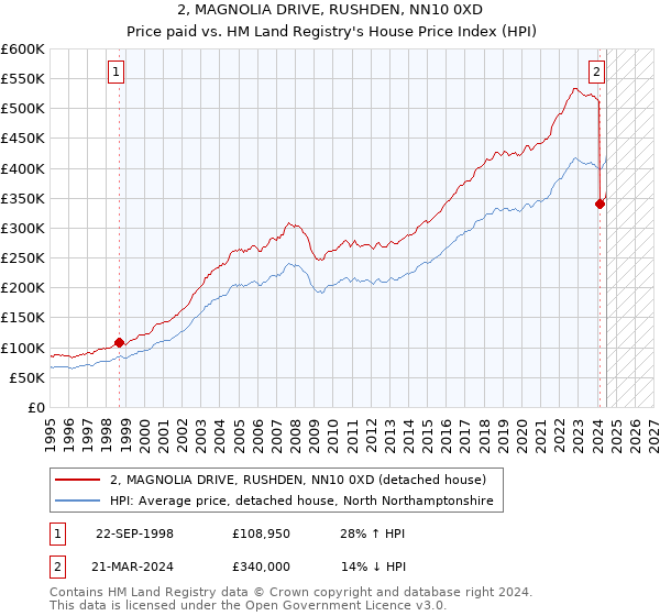 2, MAGNOLIA DRIVE, RUSHDEN, NN10 0XD: Price paid vs HM Land Registry's House Price Index