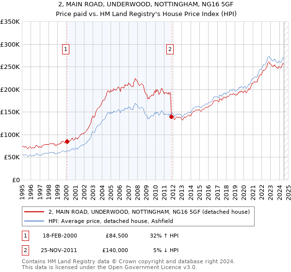 2, MAIN ROAD, UNDERWOOD, NOTTINGHAM, NG16 5GF: Price paid vs HM Land Registry's House Price Index