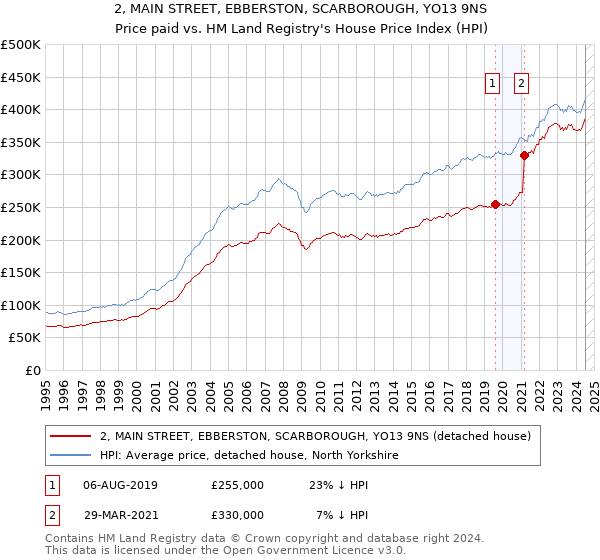 2, MAIN STREET, EBBERSTON, SCARBOROUGH, YO13 9NS: Price paid vs HM Land Registry's House Price Index