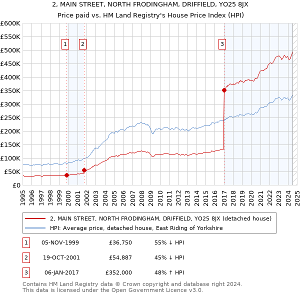 2, MAIN STREET, NORTH FRODINGHAM, DRIFFIELD, YO25 8JX: Price paid vs HM Land Registry's House Price Index