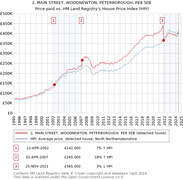 2, MAIN STREET, WOODNEWTON, PETERBOROUGH, PE8 5EB: Price paid vs HM Land Registry's House Price Index