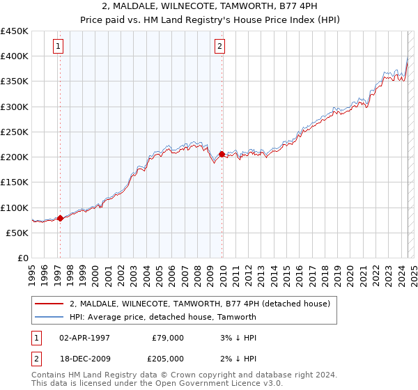 2, MALDALE, WILNECOTE, TAMWORTH, B77 4PH: Price paid vs HM Land Registry's House Price Index