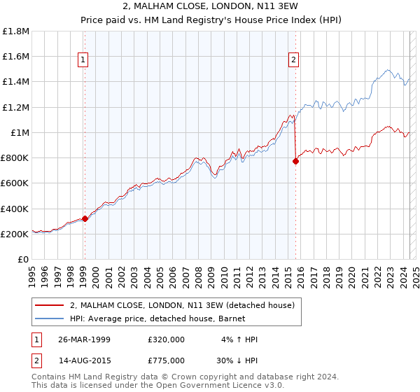 2, MALHAM CLOSE, LONDON, N11 3EW: Price paid vs HM Land Registry's House Price Index