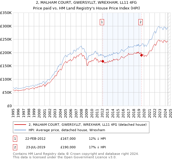 2, MALHAM COURT, GWERSYLLT, WREXHAM, LL11 4FG: Price paid vs HM Land Registry's House Price Index