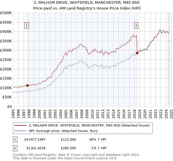 2, MALHAM DRIVE, WHITEFIELD, MANCHESTER, M45 8SD: Price paid vs HM Land Registry's House Price Index