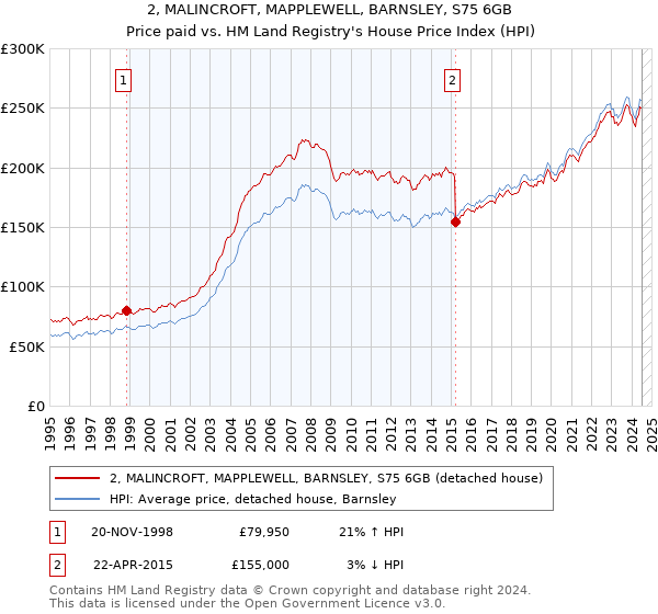 2, MALINCROFT, MAPPLEWELL, BARNSLEY, S75 6GB: Price paid vs HM Land Registry's House Price Index