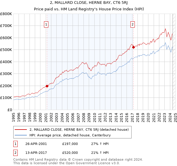 2, MALLARD CLOSE, HERNE BAY, CT6 5RJ: Price paid vs HM Land Registry's House Price Index