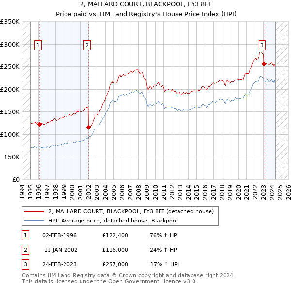 2, MALLARD COURT, BLACKPOOL, FY3 8FF: Price paid vs HM Land Registry's House Price Index