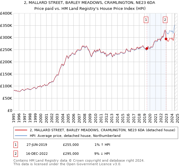 2, MALLARD STREET, BARLEY MEADOWS, CRAMLINGTON, NE23 6DA: Price paid vs HM Land Registry's House Price Index