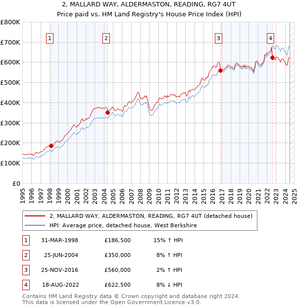 2, MALLARD WAY, ALDERMASTON, READING, RG7 4UT: Price paid vs HM Land Registry's House Price Index