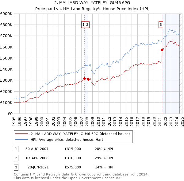 2, MALLARD WAY, YATELEY, GU46 6PG: Price paid vs HM Land Registry's House Price Index