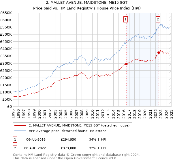 2, MALLET AVENUE, MAIDSTONE, ME15 8GT: Price paid vs HM Land Registry's House Price Index