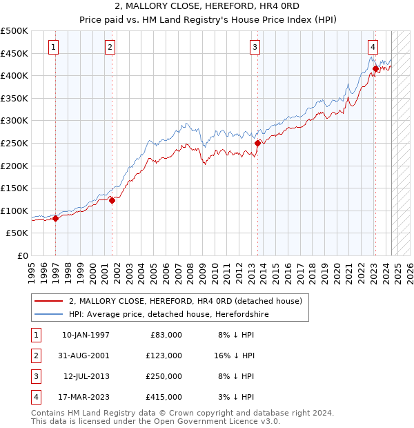 2, MALLORY CLOSE, HEREFORD, HR4 0RD: Price paid vs HM Land Registry's House Price Index