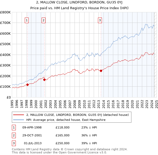 2, MALLOW CLOSE, LINDFORD, BORDON, GU35 0YJ: Price paid vs HM Land Registry's House Price Index