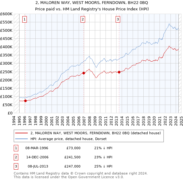 2, MALOREN WAY, WEST MOORS, FERNDOWN, BH22 0BQ: Price paid vs HM Land Registry's House Price Index