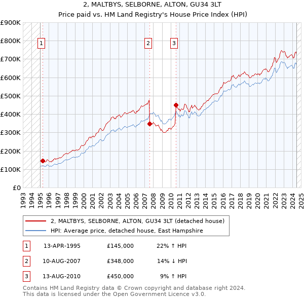 2, MALTBYS, SELBORNE, ALTON, GU34 3LT: Price paid vs HM Land Registry's House Price Index