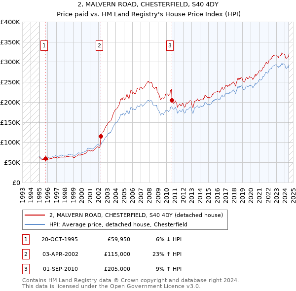 2, MALVERN ROAD, CHESTERFIELD, S40 4DY: Price paid vs HM Land Registry's House Price Index